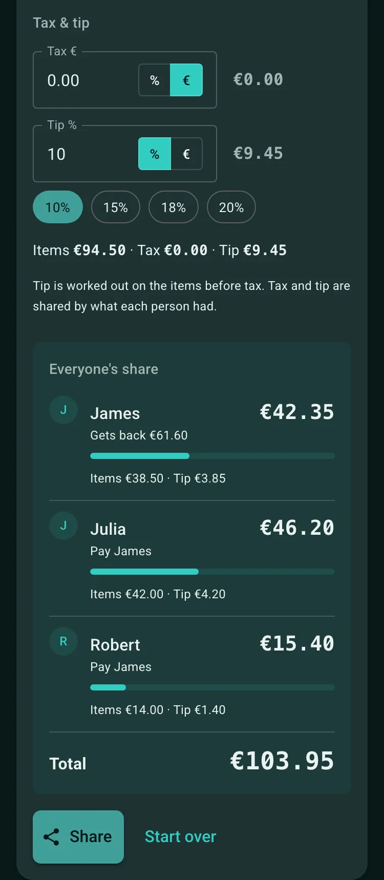 A 10% tip of €9.45 shared by what each person ordered: James €42.35, Julia €46.20, Robert €15.40, total €103.95